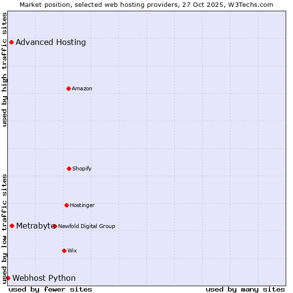 Market position of Metrabyte vs. Advanced Hosting vs. Webhost Python