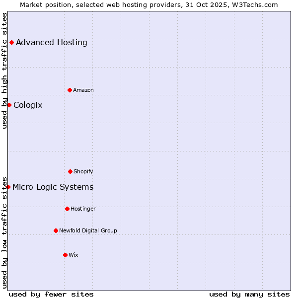 Market position of Advanced Hosting vs. Cologix vs. Micro Logic Systems