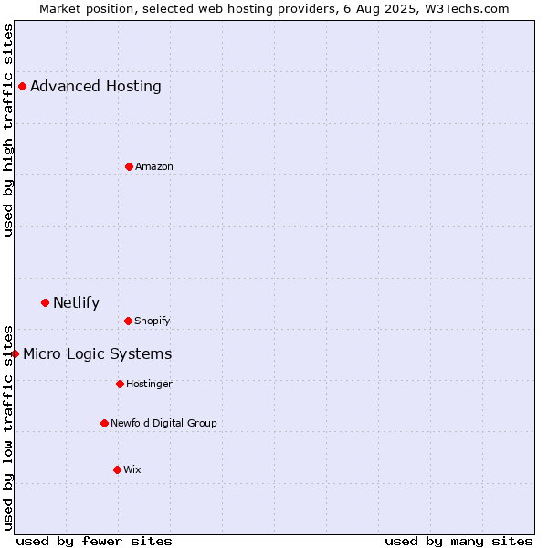 Market position of Netlify vs. Advanced Hosting vs. Micro Logic Systems
