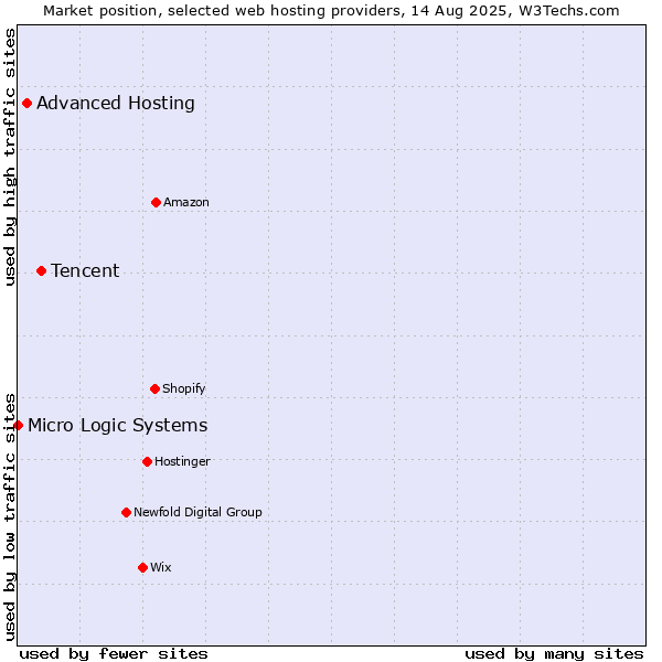 Market position of Tencent vs. Advanced Hosting vs. Micro Logic Systems