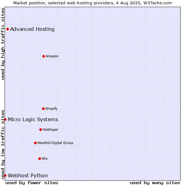 Market position of Advanced Hosting vs. Webhost Python vs. Micro Logic Systems