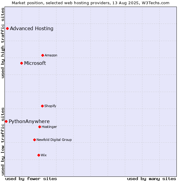 Market position of Microsoft vs. Advanced Hosting vs. PythonAnywhere