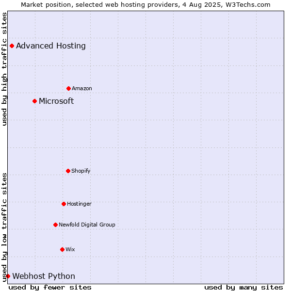 Market position of Microsoft vs. Advanced Hosting vs. Webhost Python