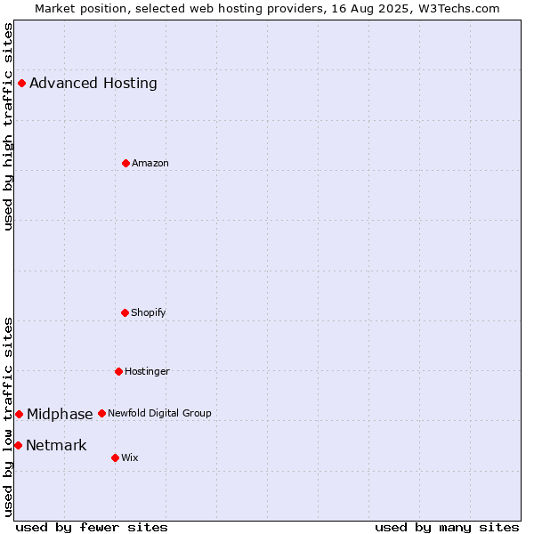 Market position of Advanced Hosting vs. Midphase vs. Netmark