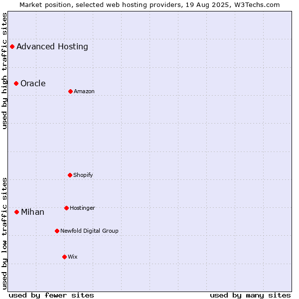 Market position of Mihan vs. Oracle vs. Advanced Hosting