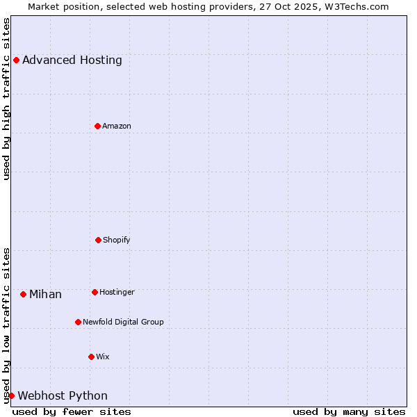 Market position of Mihan vs. Advanced Hosting vs. Webhost Python