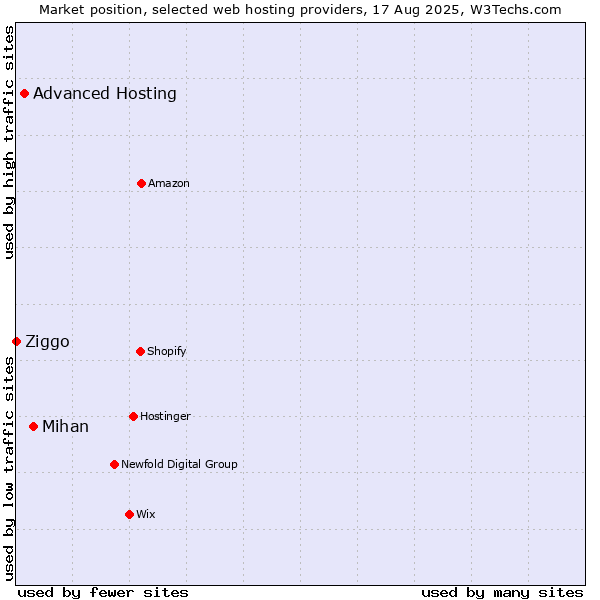 Market position of Mihan vs. Advanced Hosting vs. Ziggo