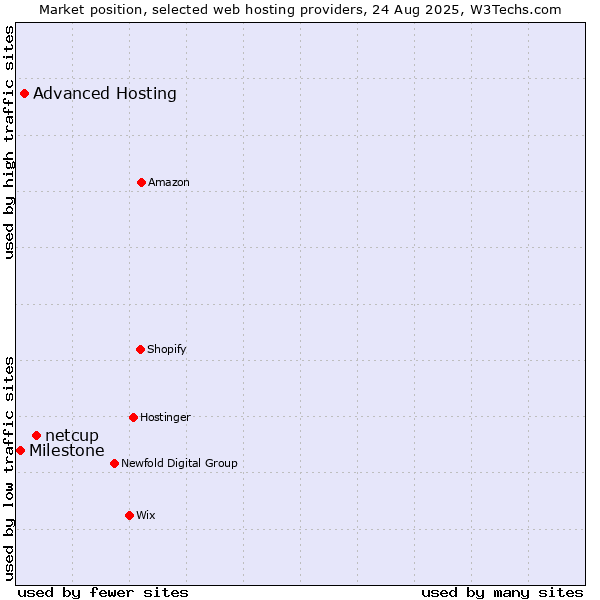 Market position of netcup vs. Advanced Hosting vs. Milestone