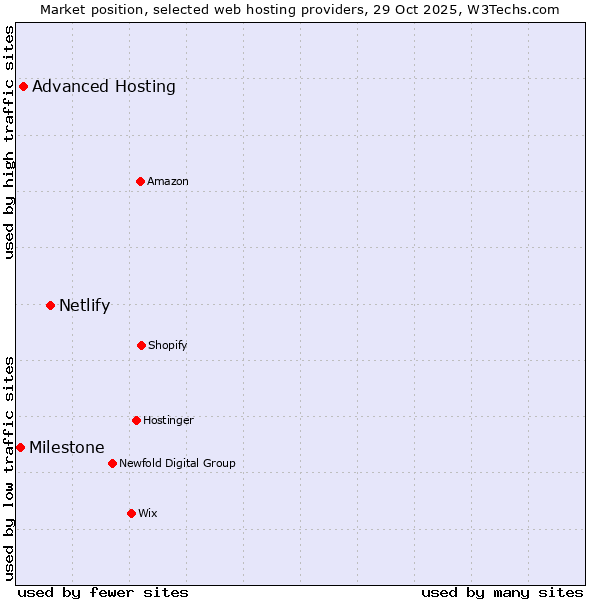 Market position of Netlify vs. Advanced Hosting vs. Milestone