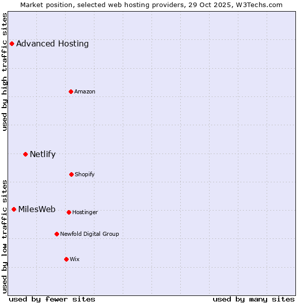 Market position of Netlify vs. MilesWeb vs. Advanced Hosting