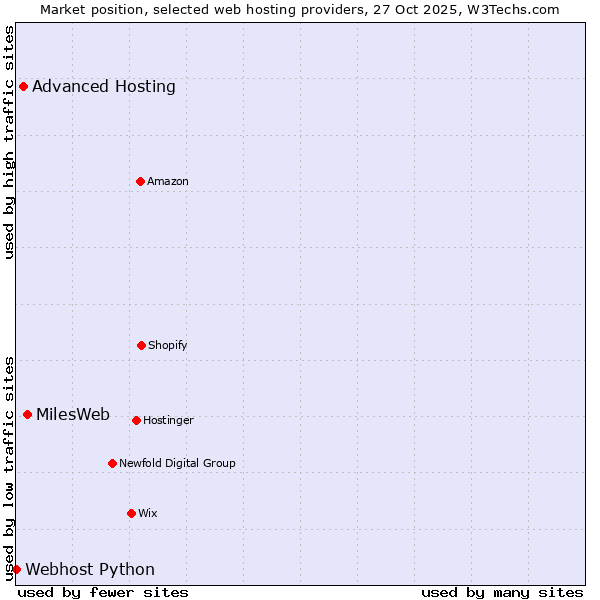 Market position of MilesWeb vs. Advanced Hosting vs. Webhost Python
