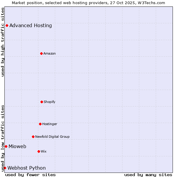Market position of Advanced Hosting vs. Mioweb vs. Webhost Python