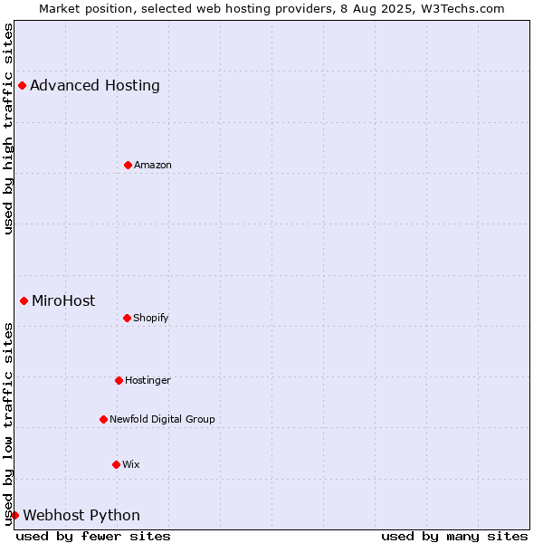 Market position of MiroHost vs. Advanced Hosting vs. Webhost Python