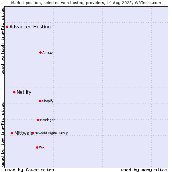 Market position of Netlify vs. Mittwald vs. Advanced Hosting