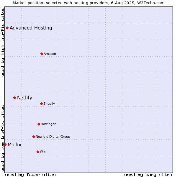 Market position of Netlify vs. Advanced Hosting vs. Modix