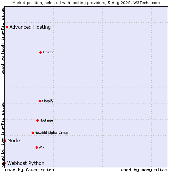 Market position of Advanced Hosting vs. Modix vs. Webhost Python