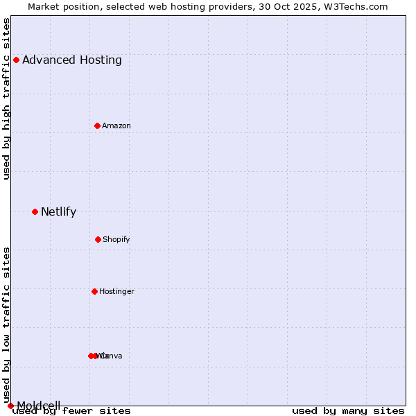 Market position of Netlify vs. Advanced Hosting vs. Moldcell