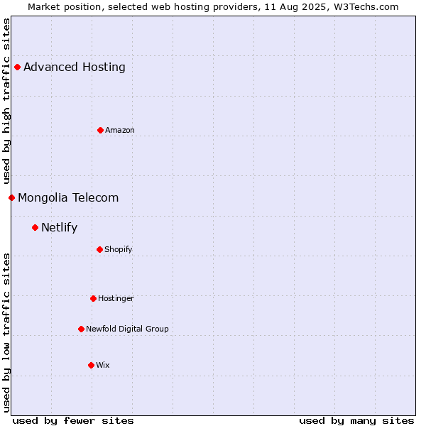 Market position of Netlify vs. Advanced Hosting vs. Mongolia Telecom