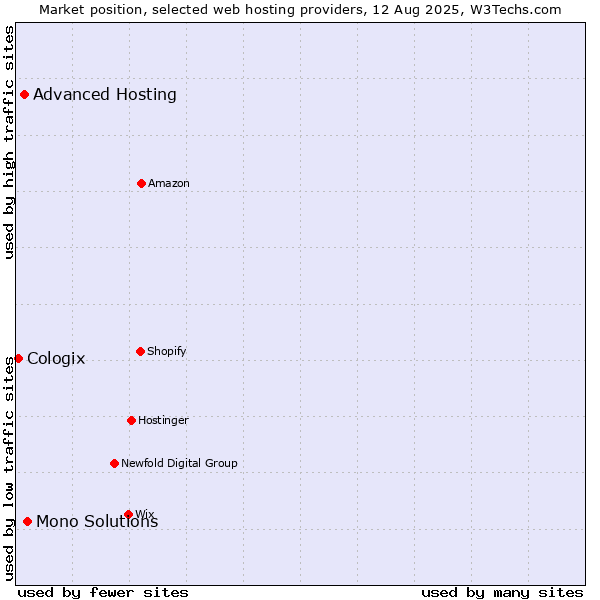 Market position of Mono Solutions vs. Advanced Hosting vs. Cologix