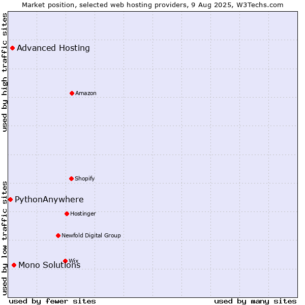 Market position of Mono Solutions vs. Advanced Hosting vs. PythonAnywhere