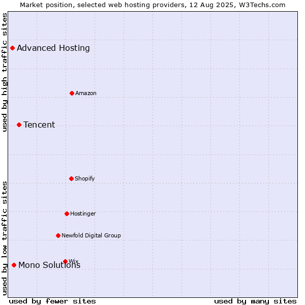 Market position of Tencent vs. Mono Solutions vs. Advanced Hosting