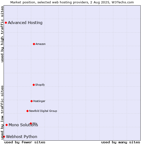 Market position of Mono Solutions vs. Advanced Hosting vs. Webhost Python