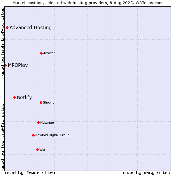 Market position of Netlify vs. Advanced Hosting vs. MPOPlay