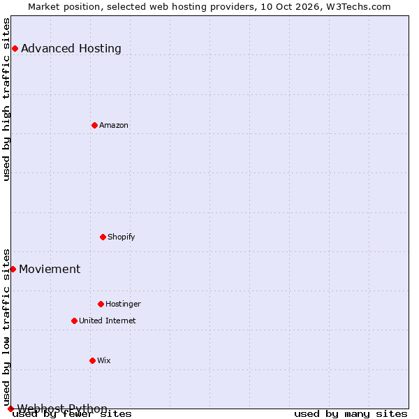 Market position of Advanced Hosting vs. Moviement vs. Webhost Python