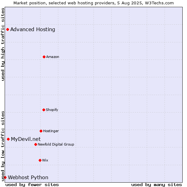 Market position of MyDevil.net vs. Advanced Hosting vs. Webhost Python
