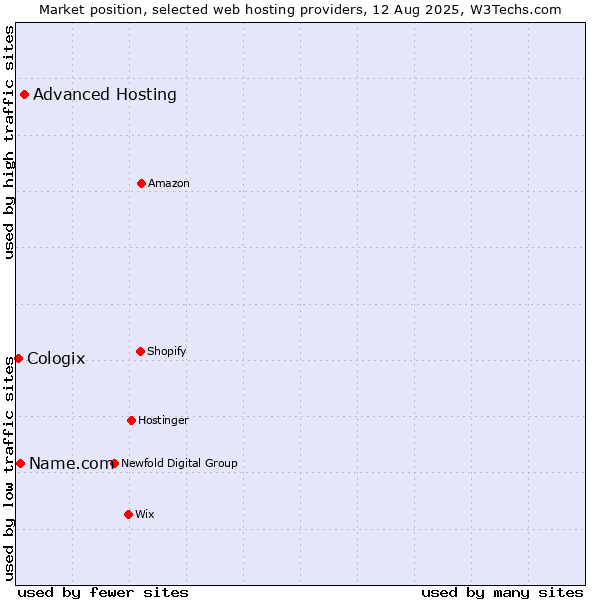Market position of Advanced Hosting vs. Name.com vs. Cologix