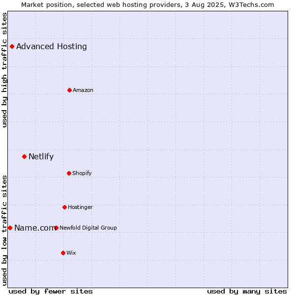 Market position of Netlify vs. Advanced Hosting vs. Name.com
