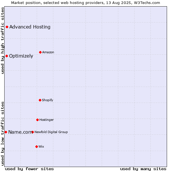 Market position of Advanced Hosting vs. Optimizely vs. Name.com