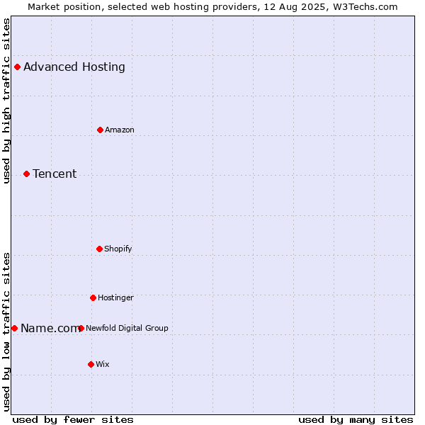 Market position of Tencent vs. Advanced Hosting vs. Name.com