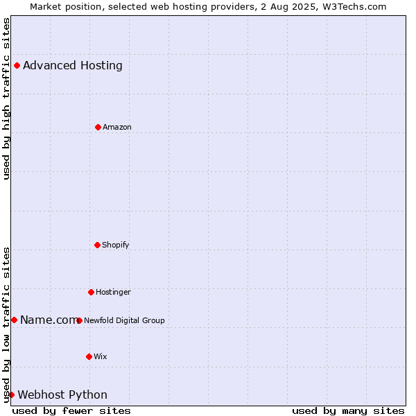 Market position of Advanced Hosting vs. Name.com vs. Webhost Python