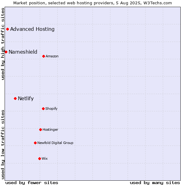 Market position of Netlify vs. Advanced Hosting vs. Nameshield