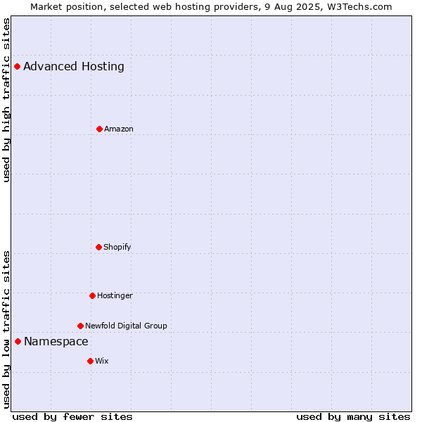 Market position of Namespace vs. Advanced Hosting
