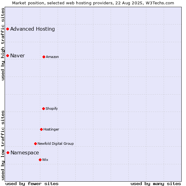 Market position of Namespace vs. Advanced Hosting vs. Naver