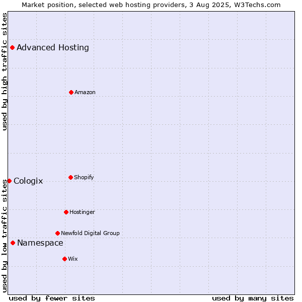 Market position of Namespace vs. Advanced Hosting vs. Cologix