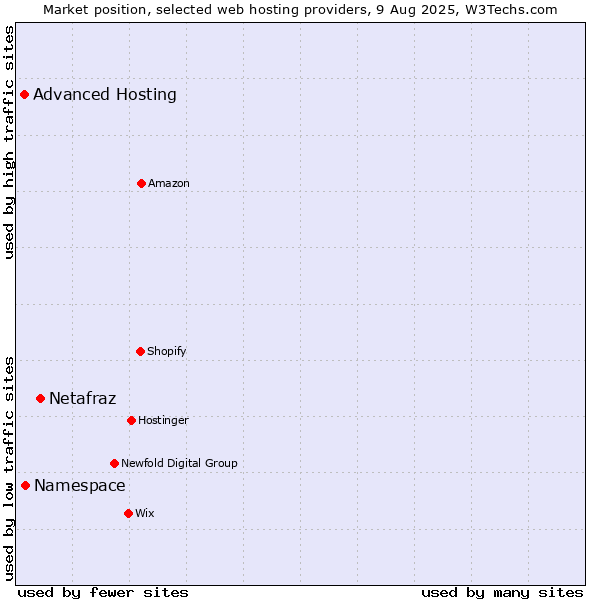 Market position of Netafraz vs. Namespace vs. Advanced Hosting