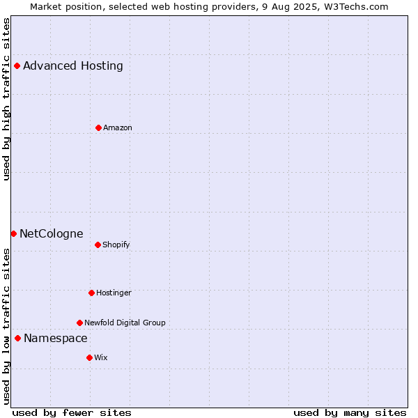 Market position of Namespace vs. Advanced Hosting vs. NetCologne
