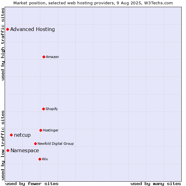 Market position of netcup vs. Namespace vs. Advanced Hosting