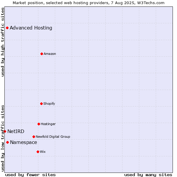 Market position of Namespace vs. Advanced Hosting vs. NetIRD
