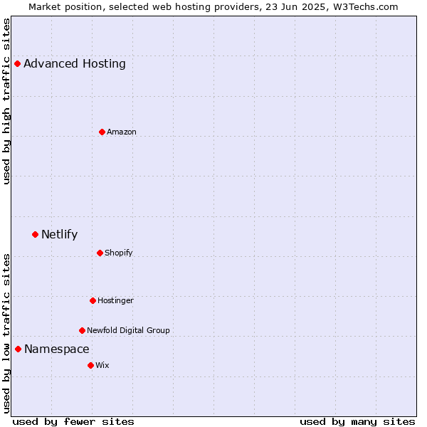 Market position of Netlify vs. Namespace vs. Advanced Hosting