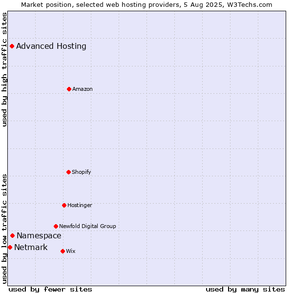 Market position of Namespace vs. Advanced Hosting vs. Netmark