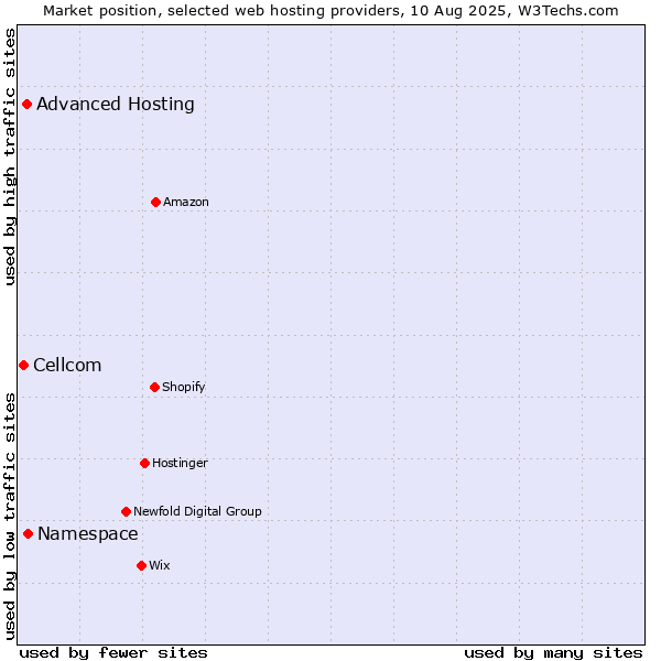 Market position of Namespace vs. Advanced Hosting vs. Cellcom