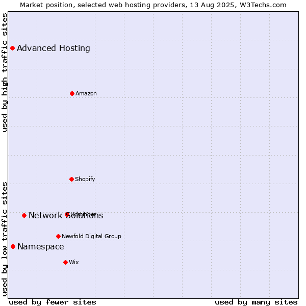 Market position of Network Solutions vs. Namespace vs. Advanced Hosting