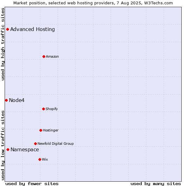 Market position of Namespace vs. Advanced Hosting vs. Node4