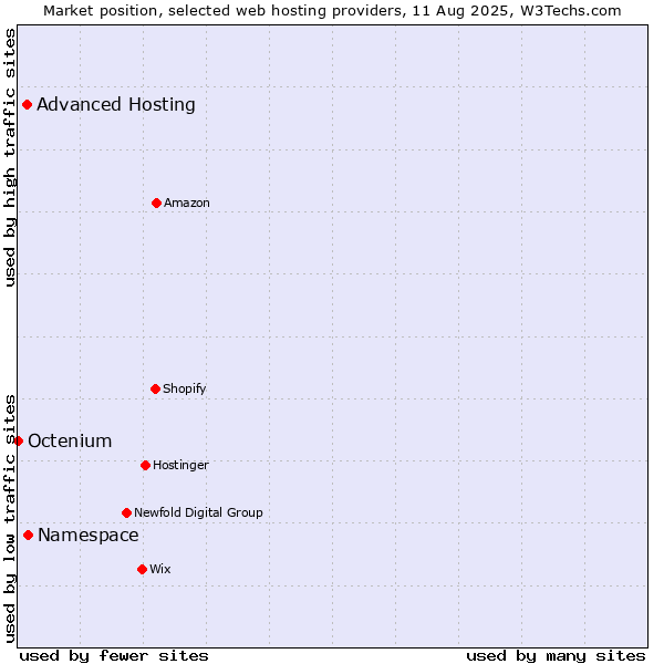 Market position of Namespace vs. Advanced Hosting vs. Octenium