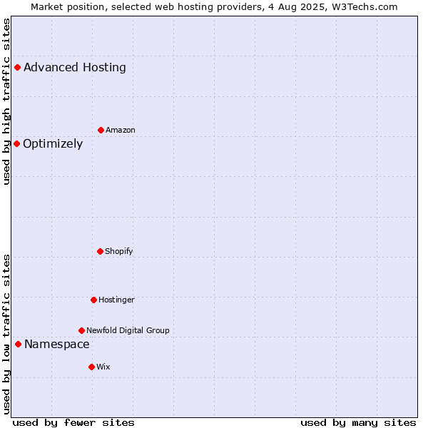 Market position of Namespace vs. Advanced Hosting vs. Optimizely