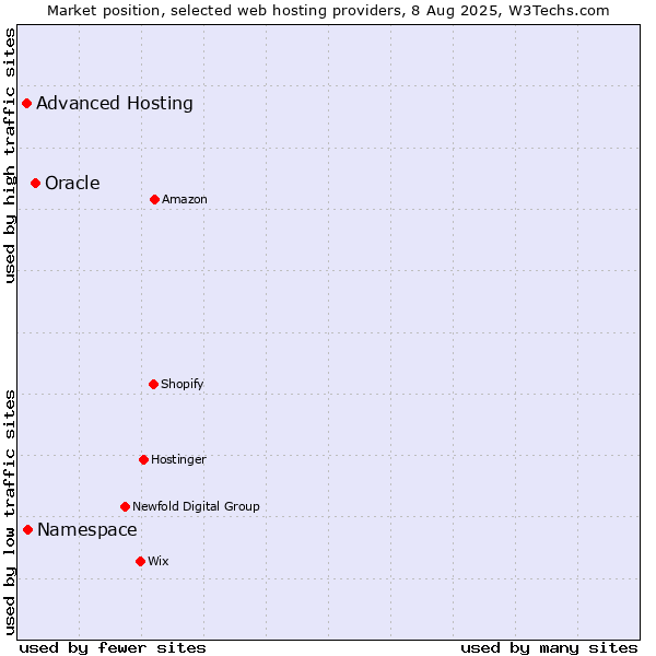 Market position of Oracle vs. Namespace vs. Advanced Hosting